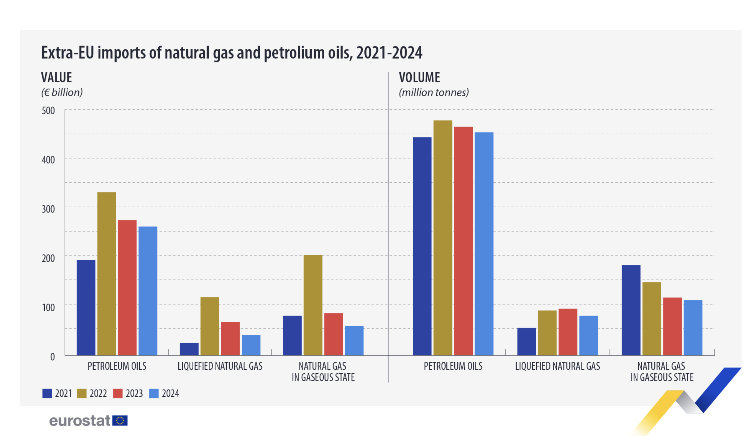 European Commission Eurostat Imports Chart